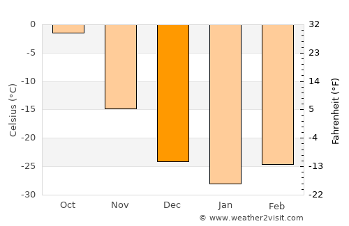 Yellowknife average temperature in December
