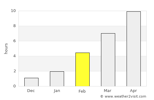 Yellowknife average rain in February