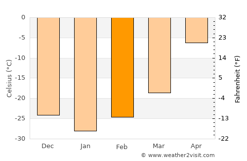 Yellowknife average temperature in February