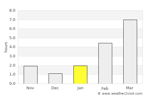 Yellowknife average rain in January