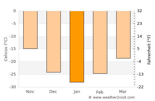 Yellowknife average temperature in January
