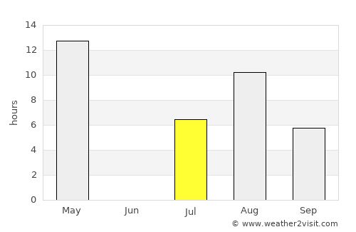 Yellowknife average rain in July