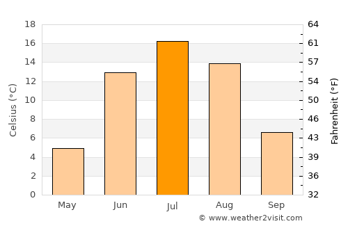 Yellowknife average temperature in July