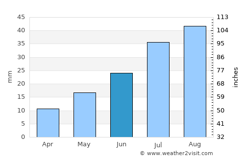 Yellowknife average rain in June