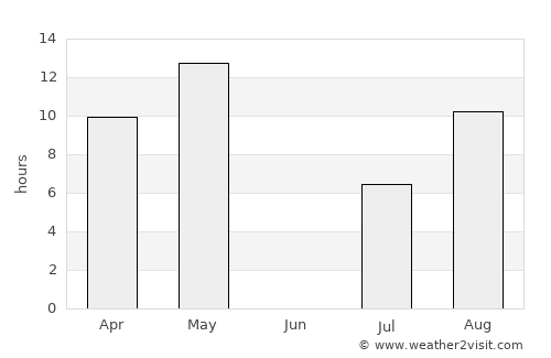 Yellowknife average rain in June