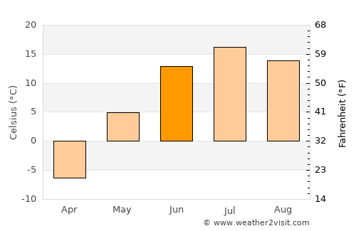 Yellowknife average temperature in June