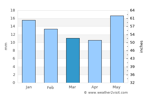 Yellowknife average rain in March