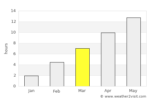 Yellowknife average rain in March