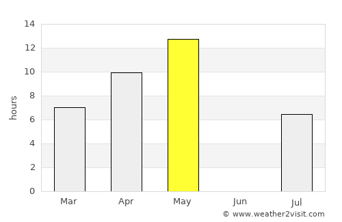 Yellowknife average rain in May