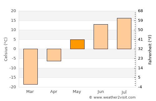Yellowknife average temperature in May