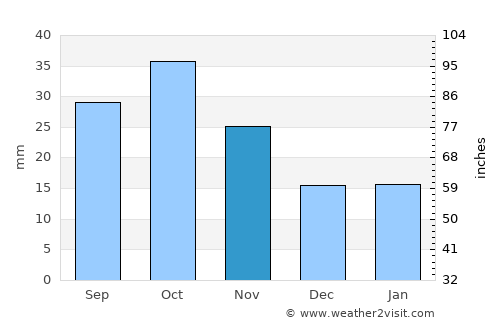 Yellowknife average rain in November