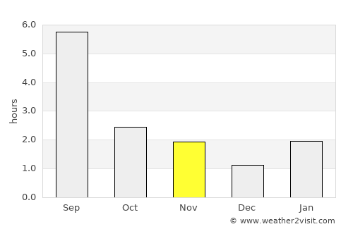 Yellowknife average rain in November