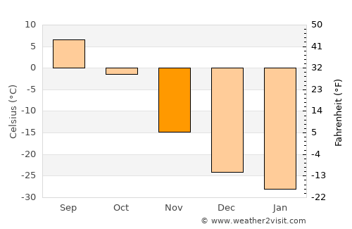 Yellowknife average temperature in November