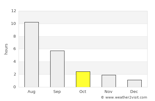 Yellowknife average rain in October