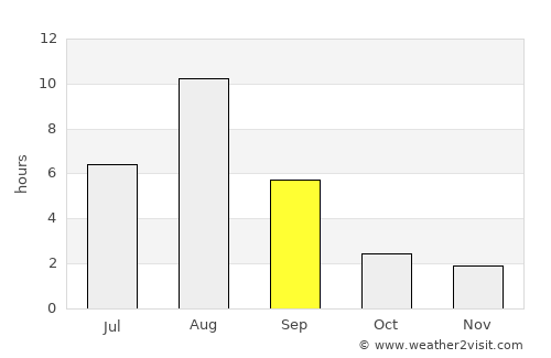 Yellowknife average rain in September