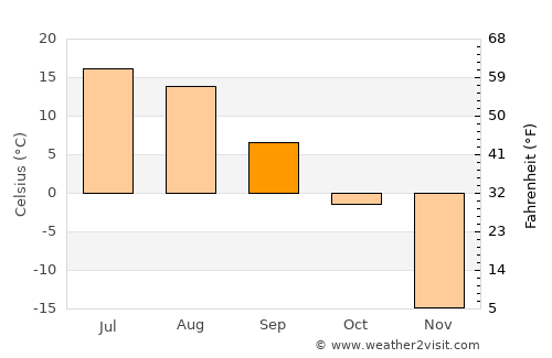 Yellowknife average temperature in September