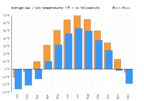 Yellowknife average minimum / maximum temperatures (Fahrenheit)