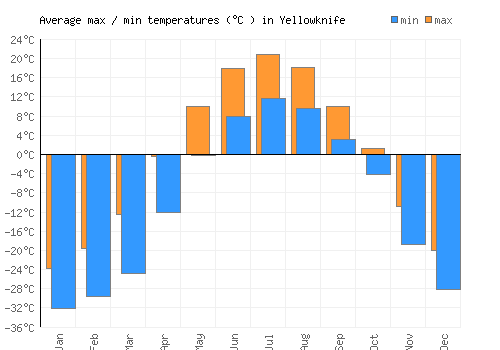 Yellowknife average minimum / maximum temperatures (Celsius)
