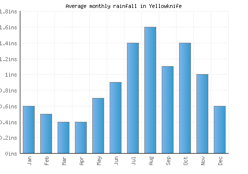 Yellowknife monthly rainfall chart (inches)