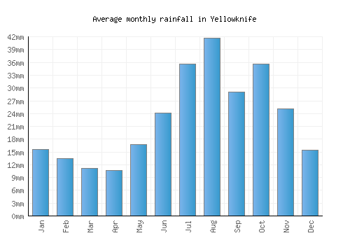 Yellowknife monthly rainfall chart (mm)