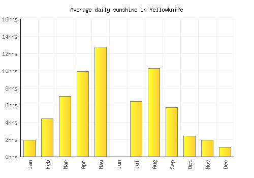 Yellowknife average daily sunshine chart