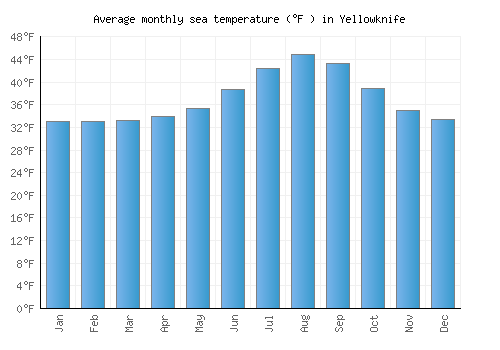 Yellowknife average sea temperature chart (Fahrenheit)