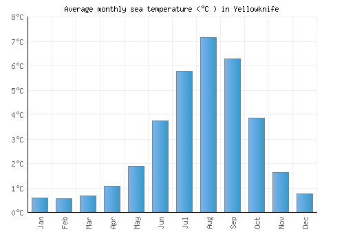 Yellowknife average sea temperature chart (Celsius)
