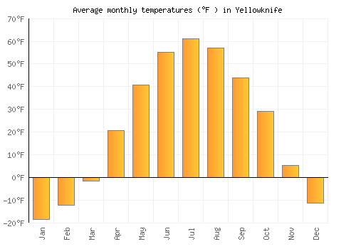 Yellowknife average temperature chart (Fahrenheit)