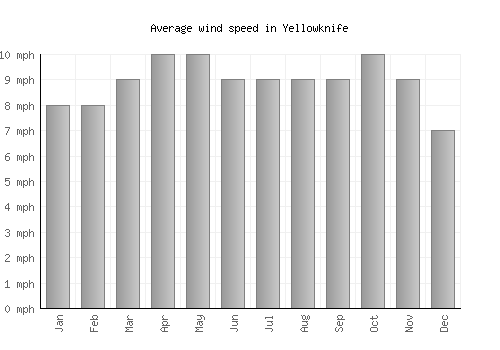 Yellowknife average winspeed by month (mph)