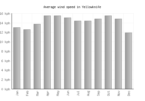 Yellowknife average winspeed by month (km/h)