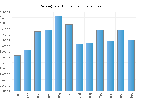 Yellville monthly rainfall chart (inches)