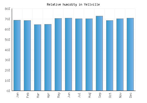 Yellville relative humidity averages