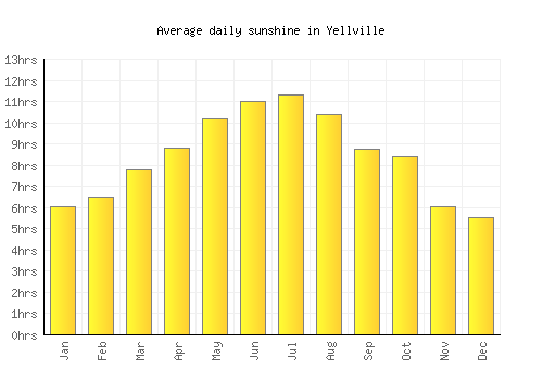 Yellville average daily sunshine chart