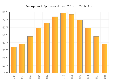 Yellville average temperature chart (Fahrenheit)