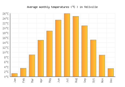 Yellville average temperature chart (Celsius)
