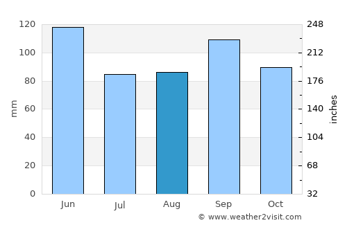 Yellville average rain in August