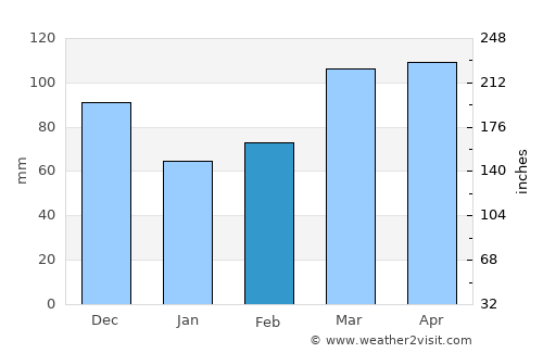 Yellville average rain in February