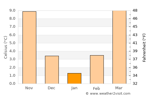 Yellville average temperature in January