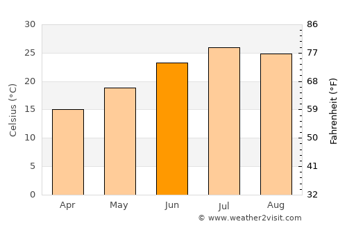 Yellville average temperature in June
