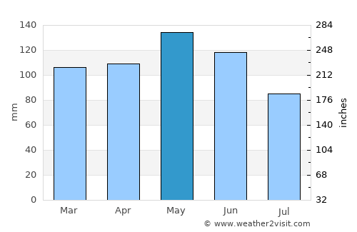 Yellville average rain in May