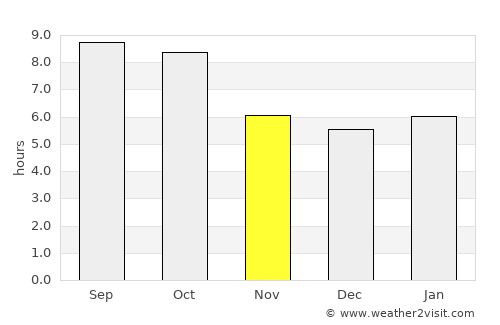 Yellville average rain in November
