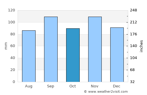 Yellville average rain in October