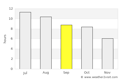 Yellville average rain in September