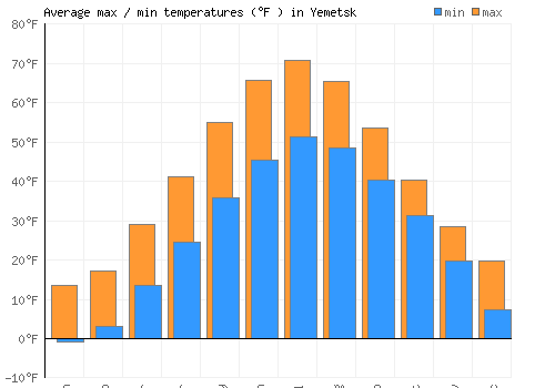 Yemetsk average minimum / maximum temperatures (Fahrenheit)