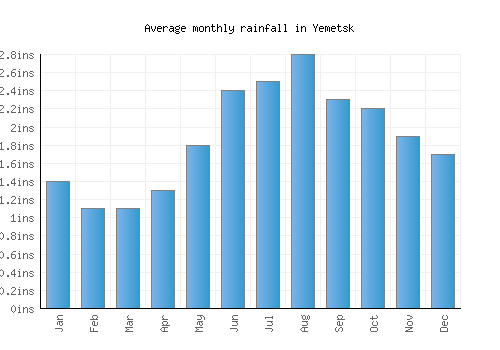 Yemetsk monthly rainfall chart (inches)