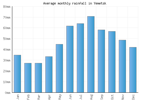 Yemetsk monthly rainfall chart (mm)