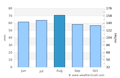 Yemetsk average rain in August