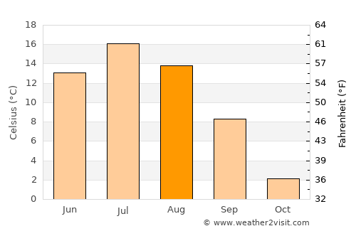 Yemetsk average temperature in August