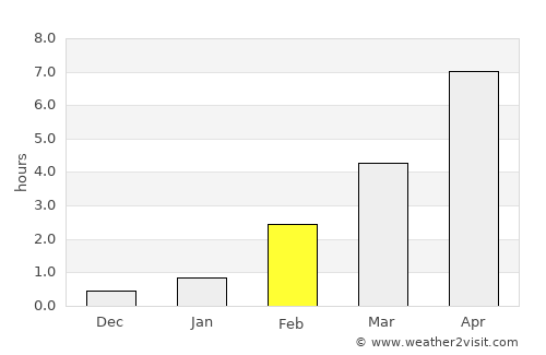 Yemetsk average rain in February