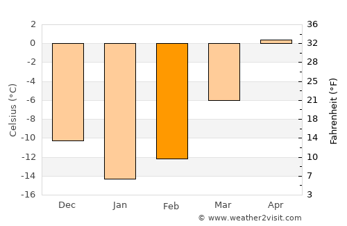 Yemetsk average temperature in February